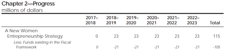 Budget 2018: More Support for Scientific Research & A Focus On Gender Equality