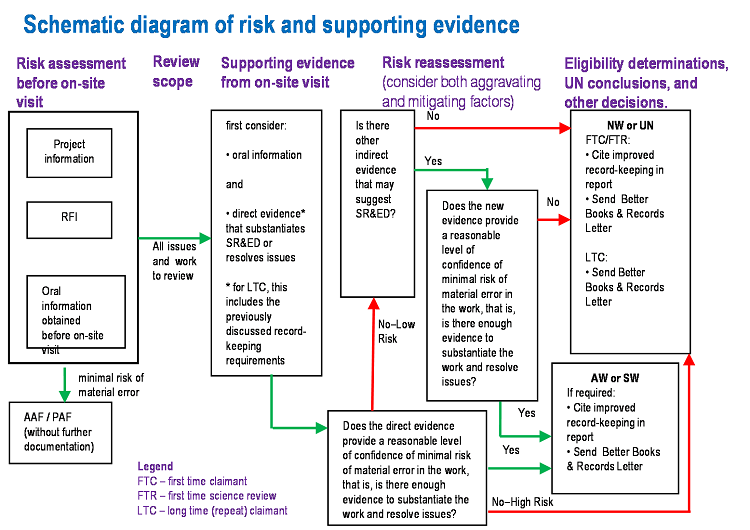 Schematic diagram of risk and supporting evidence (Chart)